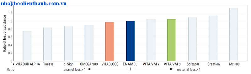 Sứ VITA VM 9 có độ mài mòn tương đương với men răng thật.